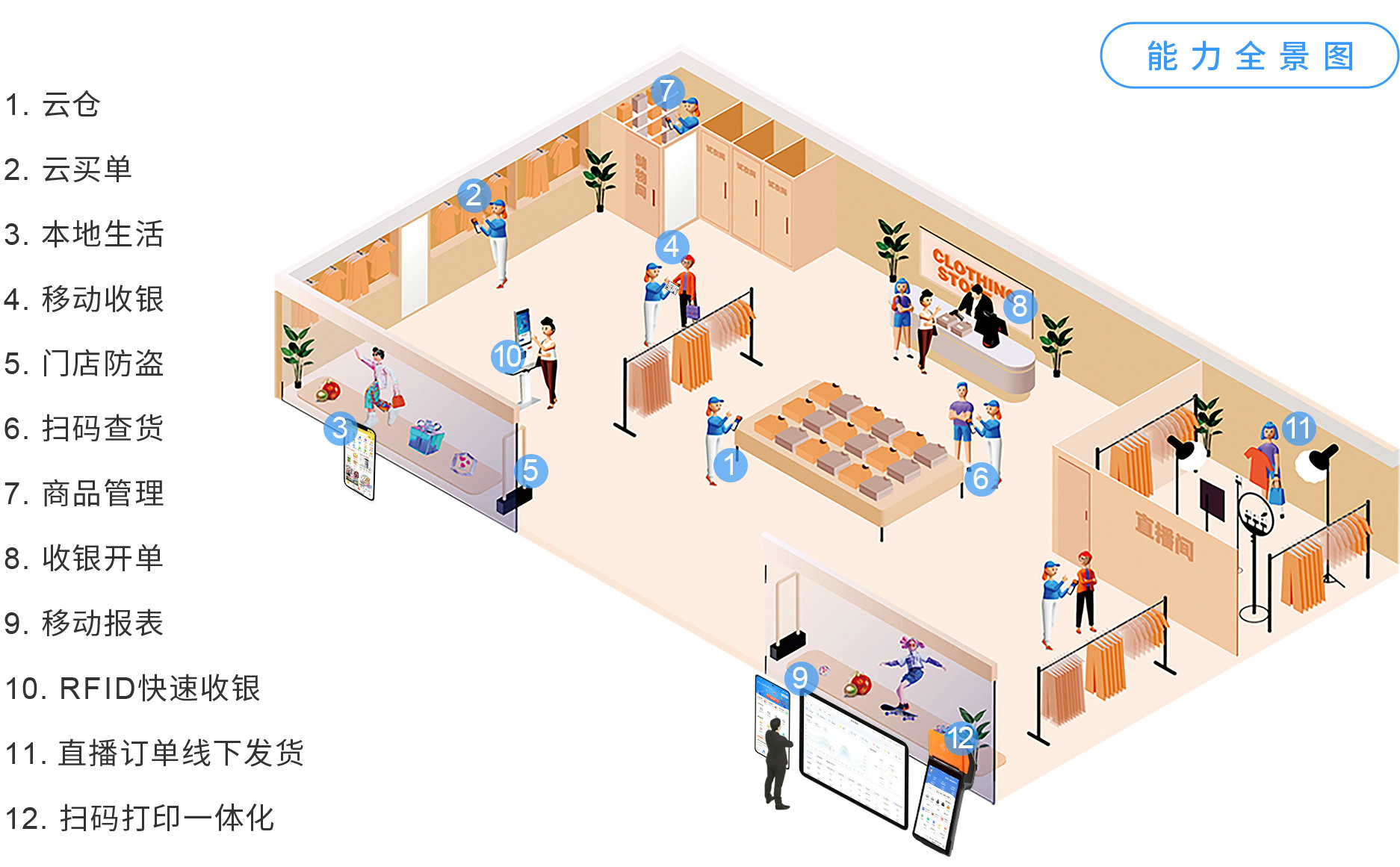 z6com.尊龙时凯大麦，，，，，，POS收银系统，，，，，，店务治理，，，，，，新零售，，，，，，能力全景图