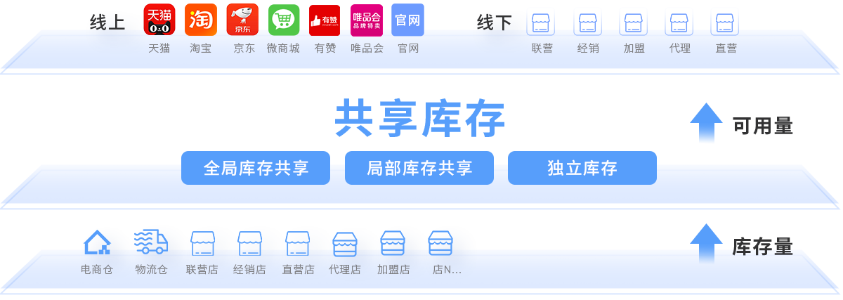 z6com.尊龙时凯R3线上线下共享库存框架