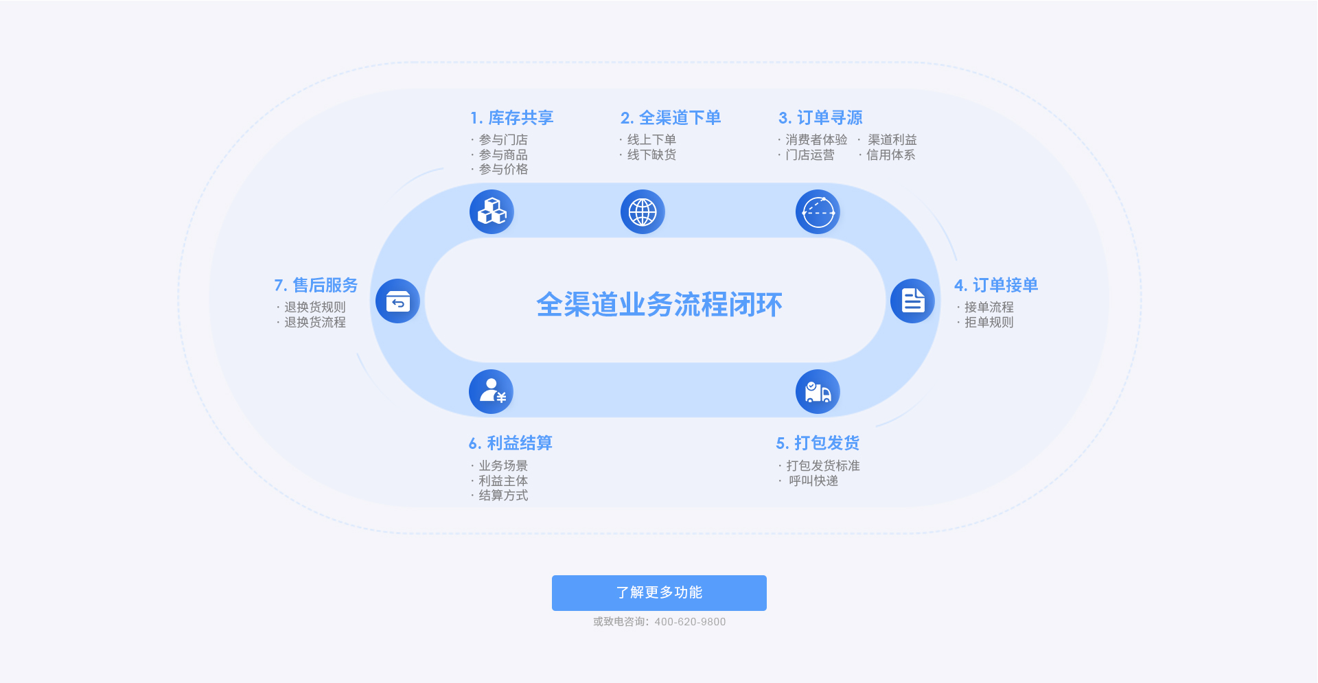 云仓全渠路业务流程关环